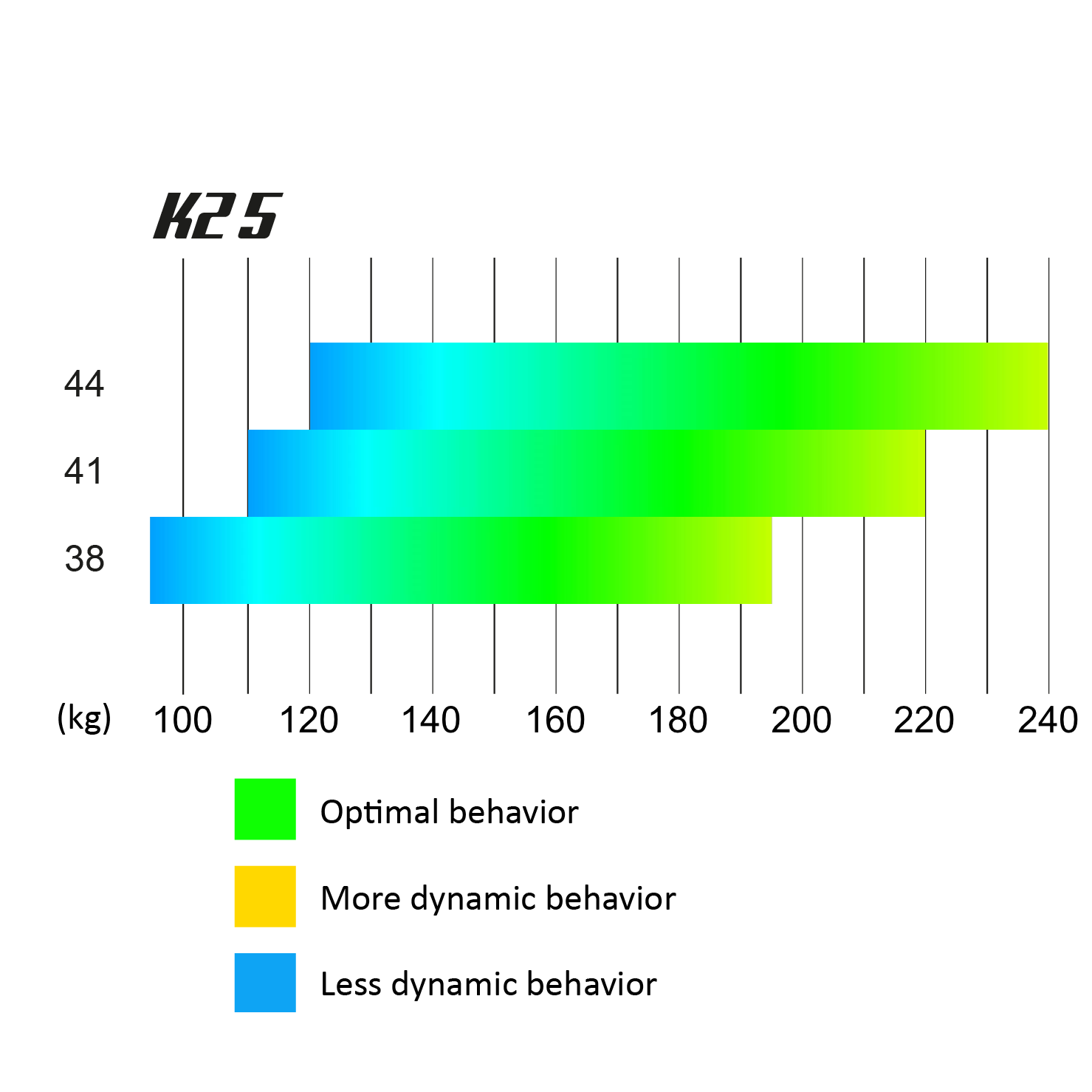Gráfico oficial de faixas de peso do UP K2 5