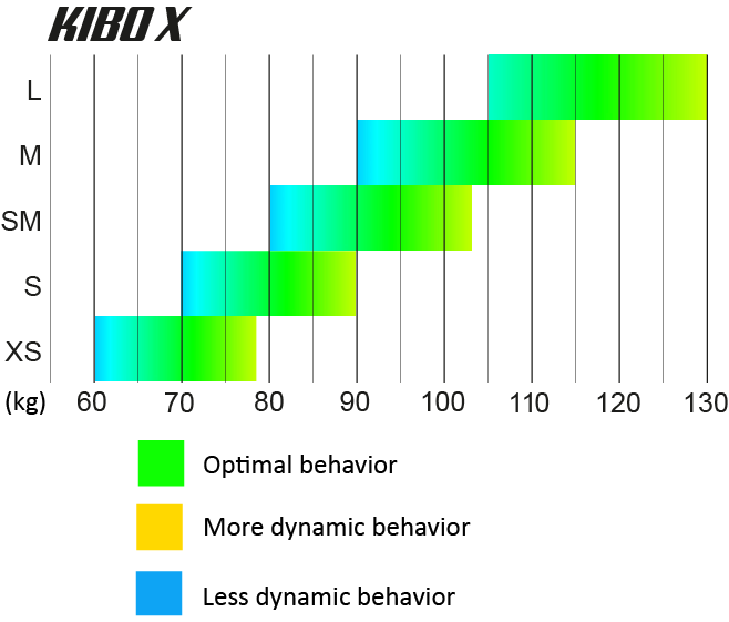 Gráfico oficial de faixas de peso do UP KIBO X