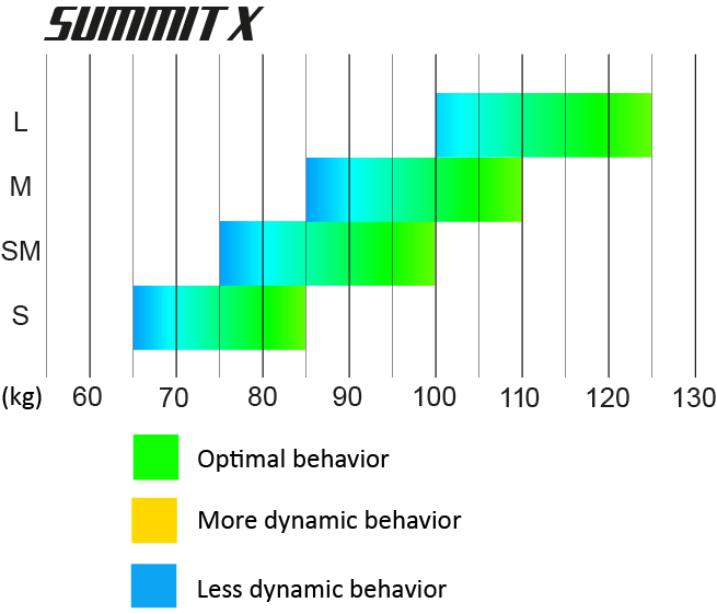 Gráfico oficial de faixas de peso do UP SUMMIT X