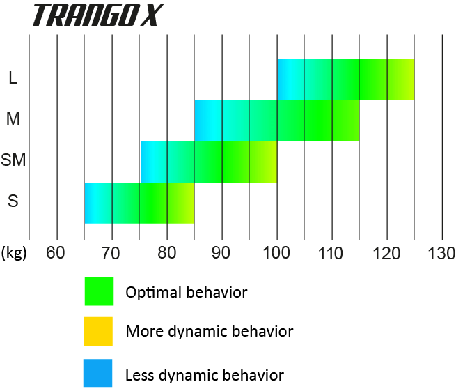 Gráfico oficial de faixas de peso do UP TRANGO X
